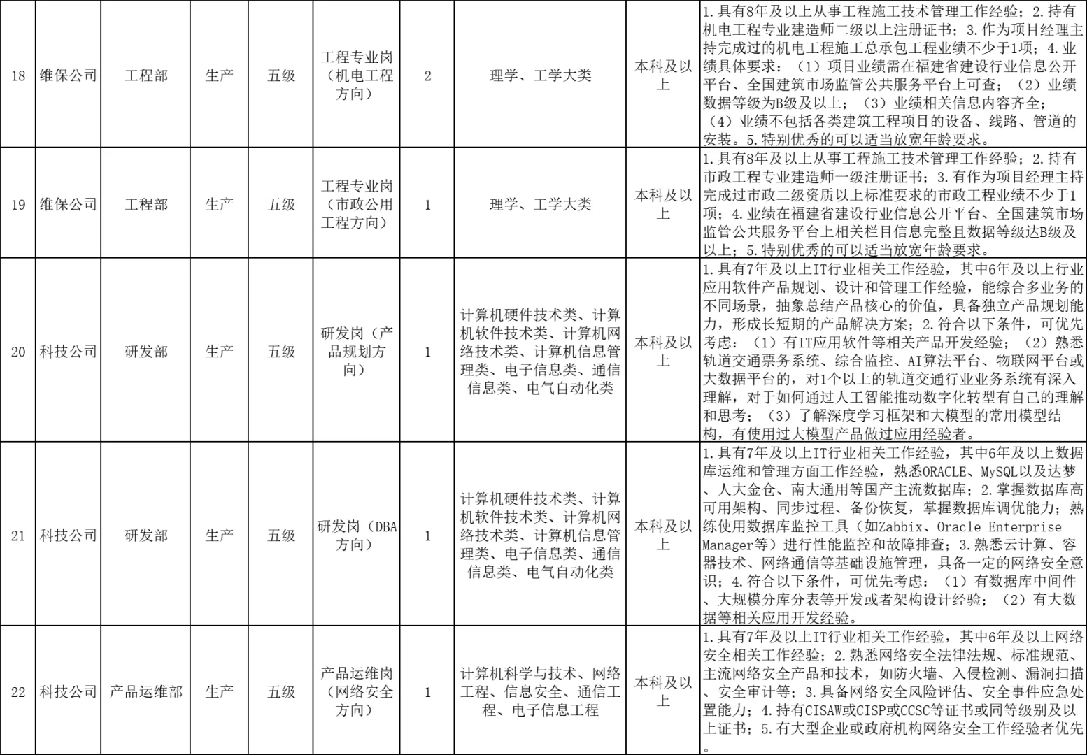 福州地铁集团，社会招聘55人，正式员工！