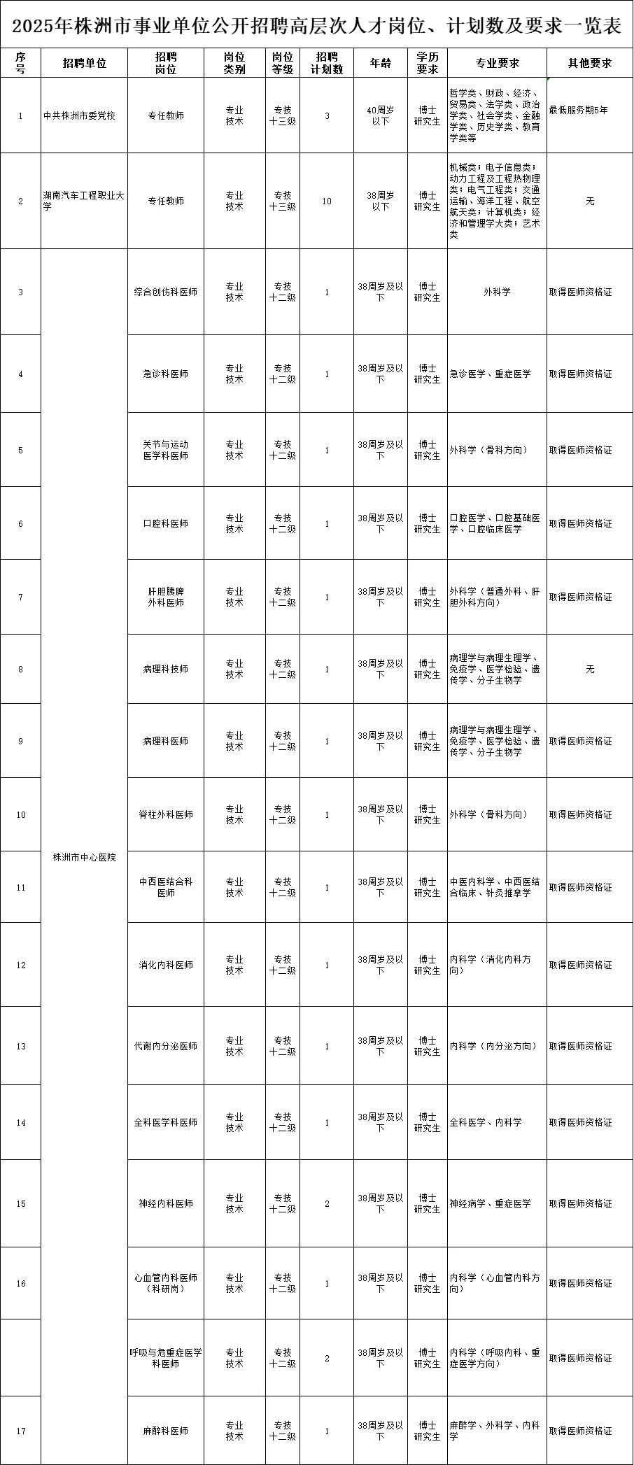 无需笔试！25株洲市事业单位招聘62人