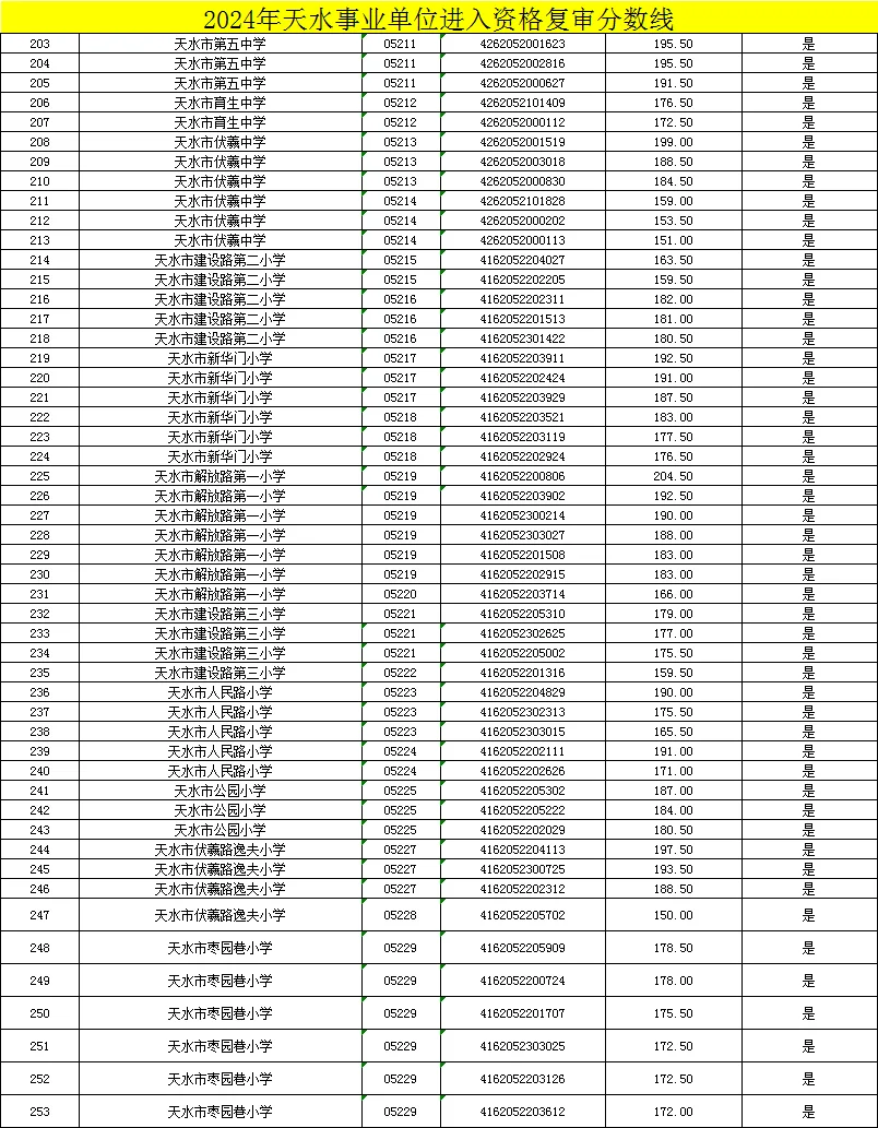 天水事业单位进面分数线
