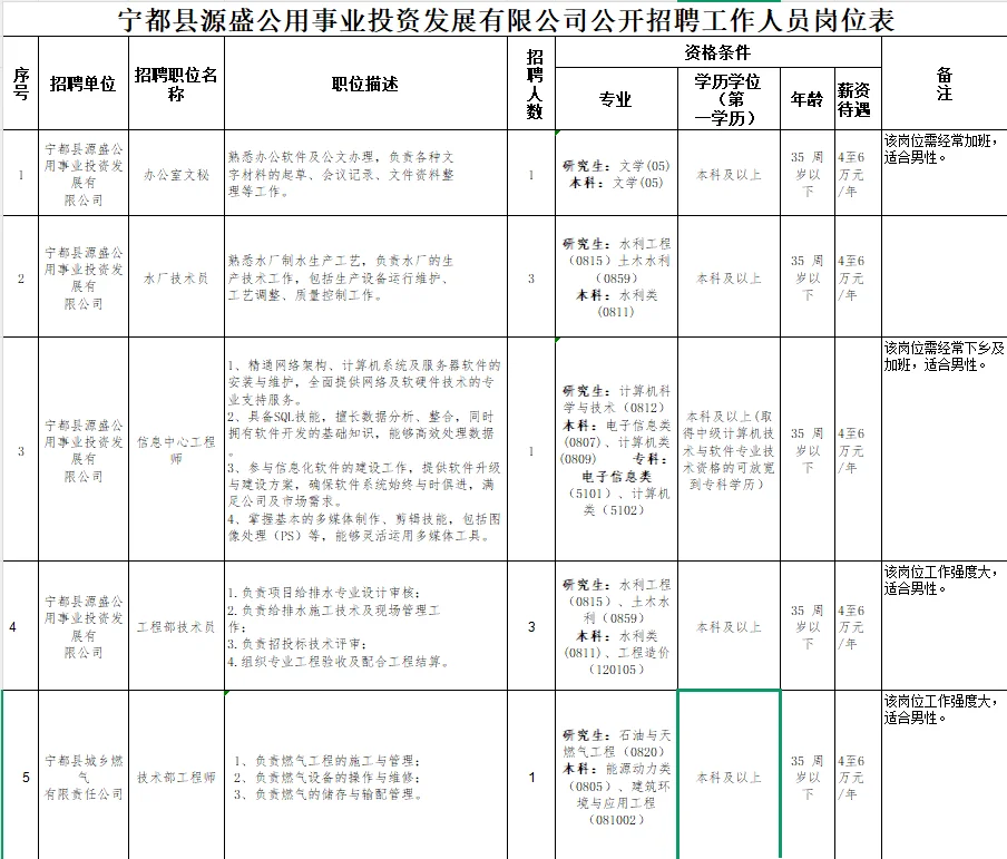 赣州市一国企发布招聘，此次共招9人。
