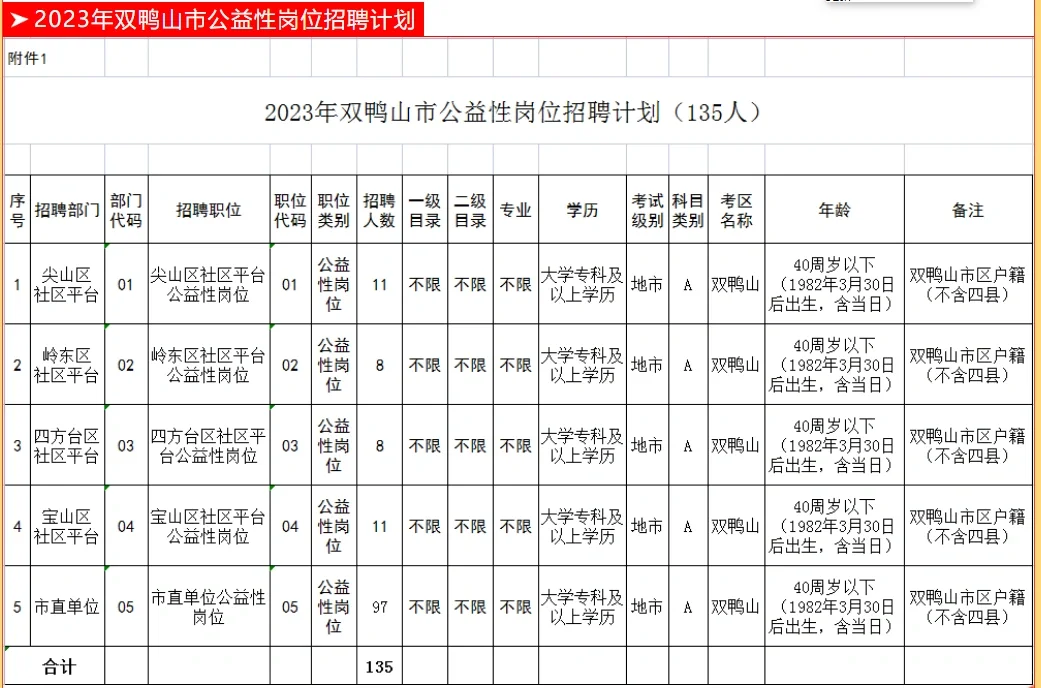 2023双鸭山市公益性岗位招聘135人