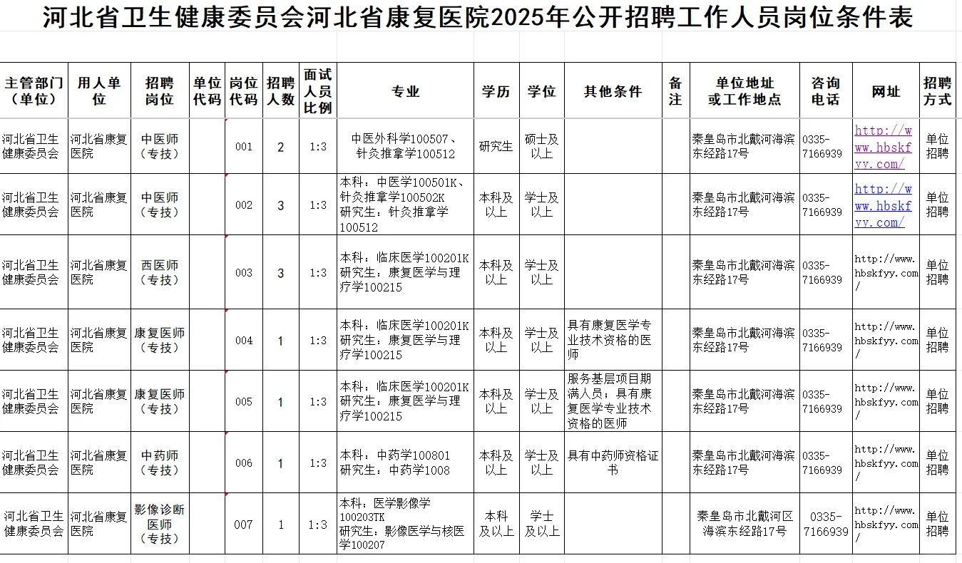 河北省康复医院招聘工作人员12名
