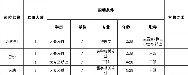 惠州卫生事业单位招85人！