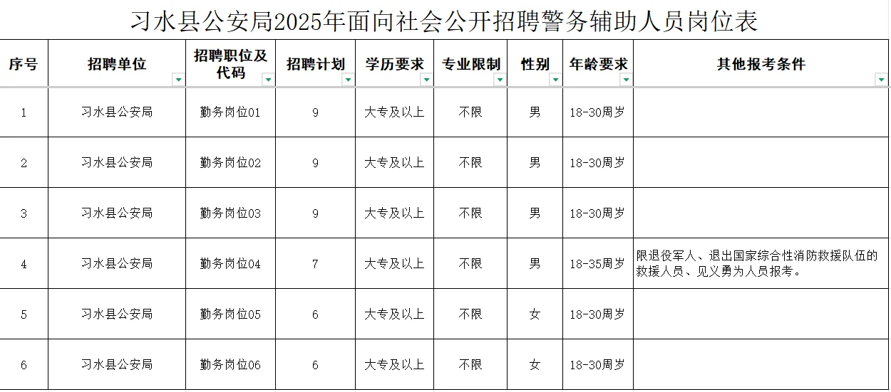 辅警今天开始报名了