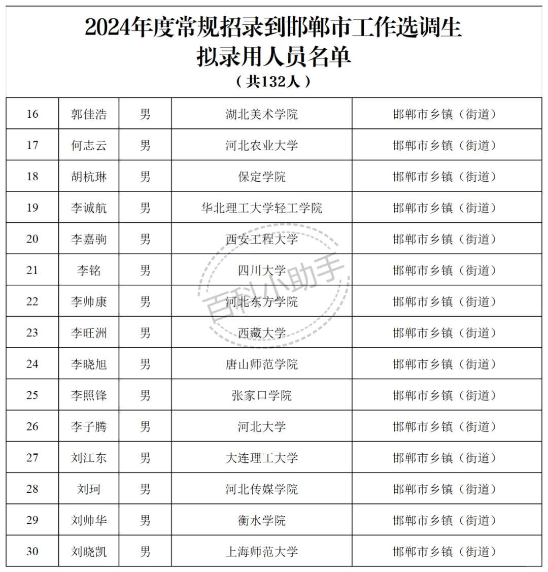 2024河北省普通选调生邯郸市录取名单