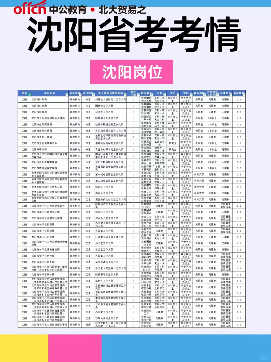 26辽宁省考！岗位竞争、专业需求、历年招录