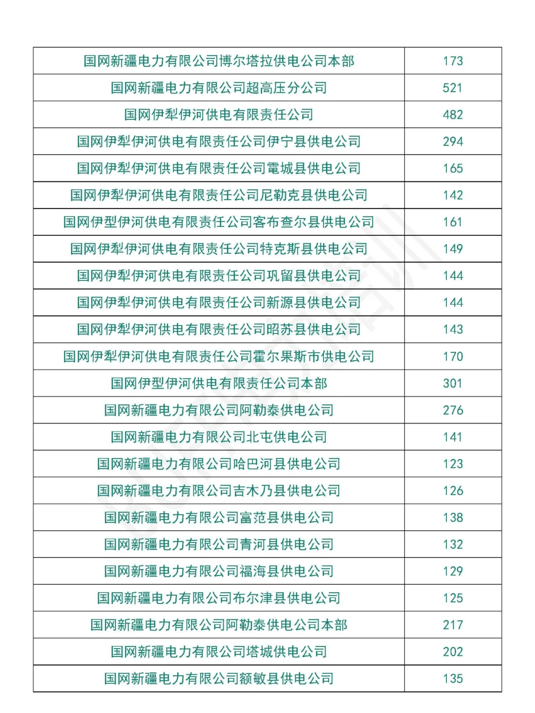 新疆电网一批、二批招聘情况