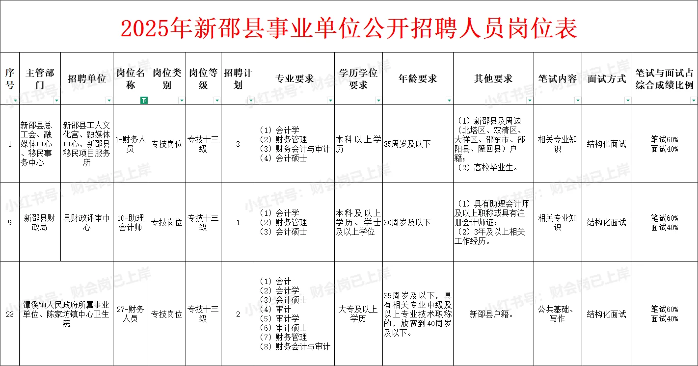 有编制！2025年邵阳市新邵县招聘财务会计