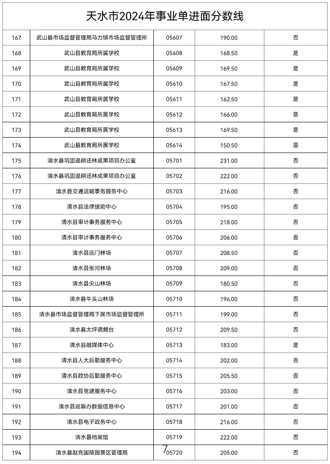 2024年天水事业单位进面分数线