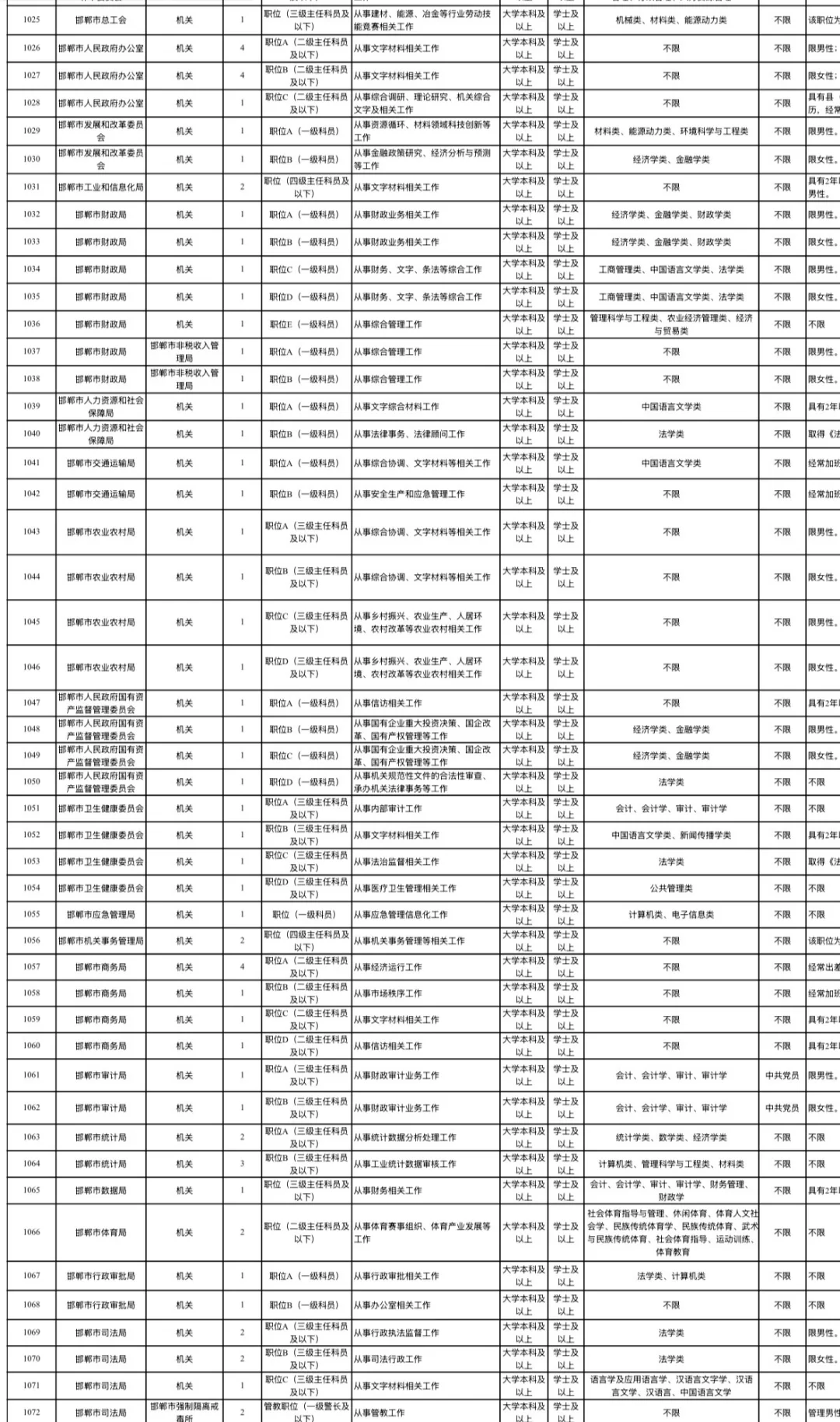 本科起报✅邯郸市直遴选110人❗