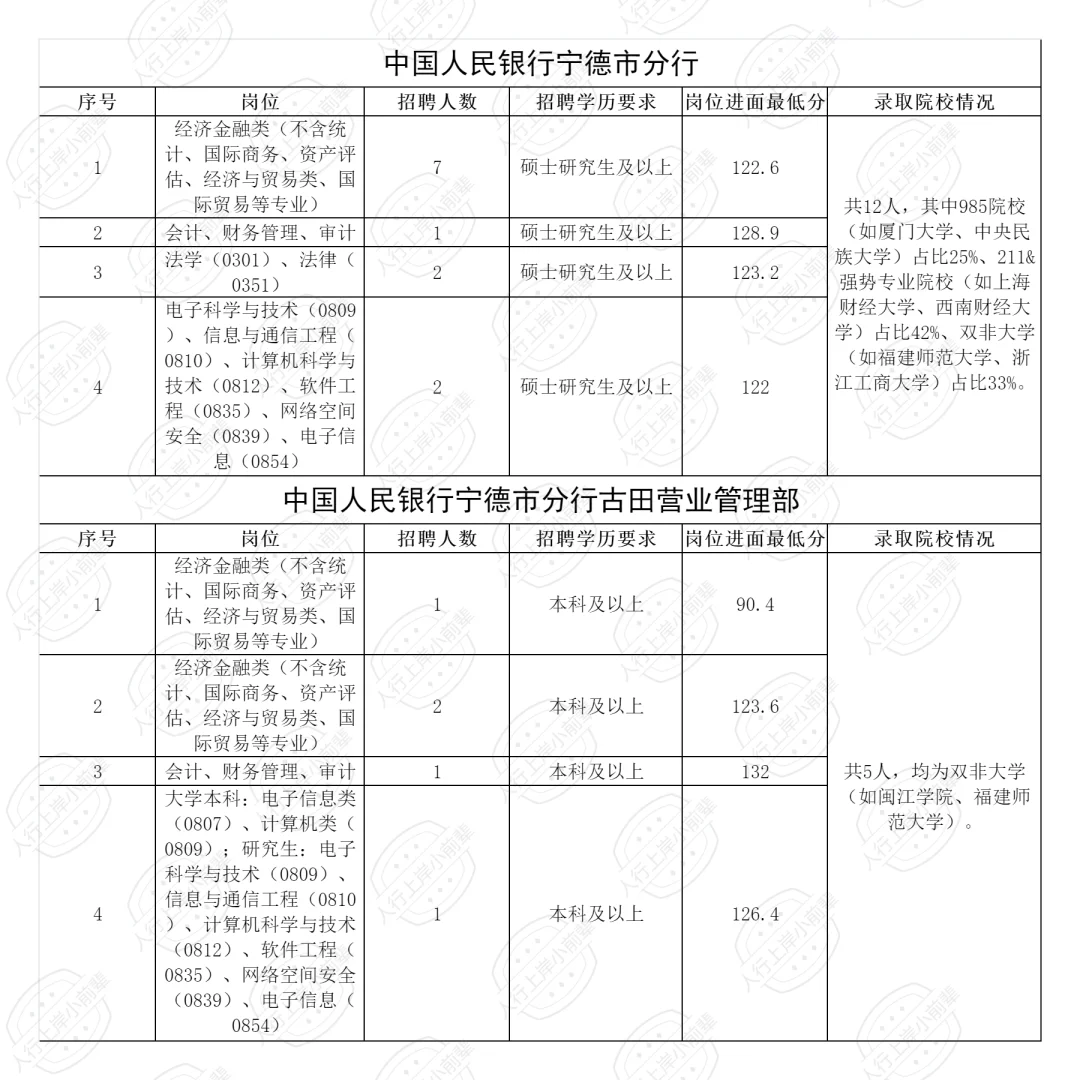 2025福建人行录取人员公示（含各岗进面线）