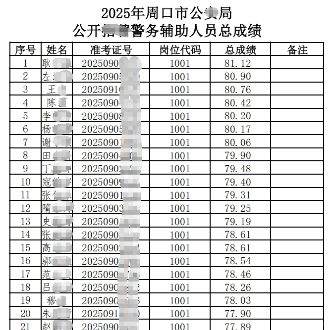 周口辅警总成绩已出！恭喜各位同学！