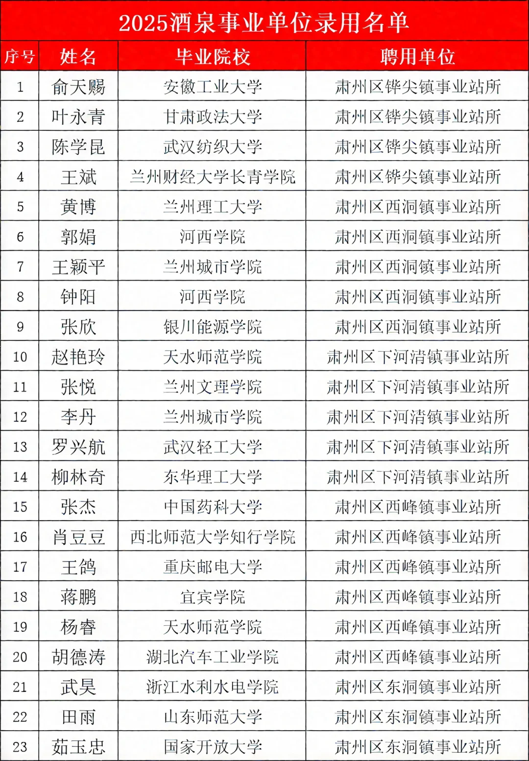 25酒泉事业编录用名单