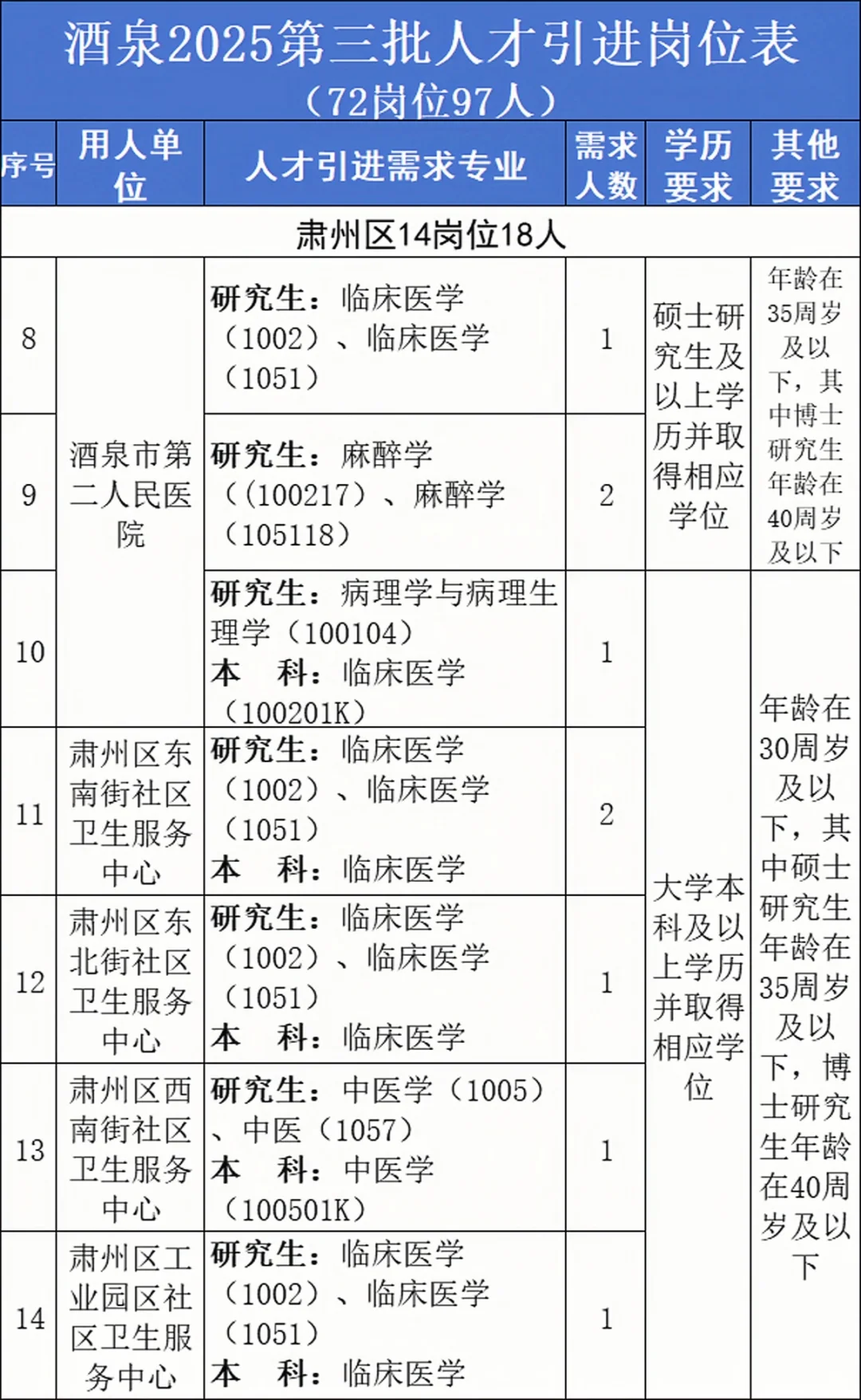 酒泉第三批人才引进97人