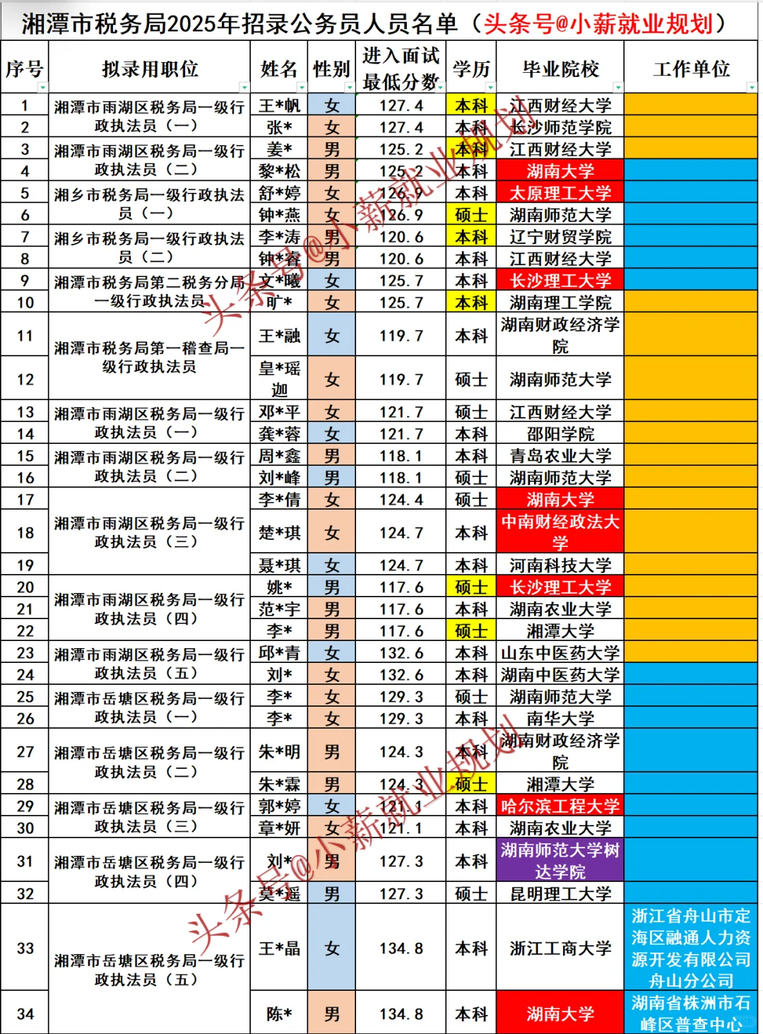 湘潭税务局2025招录91名公务员名单新鲜出炉