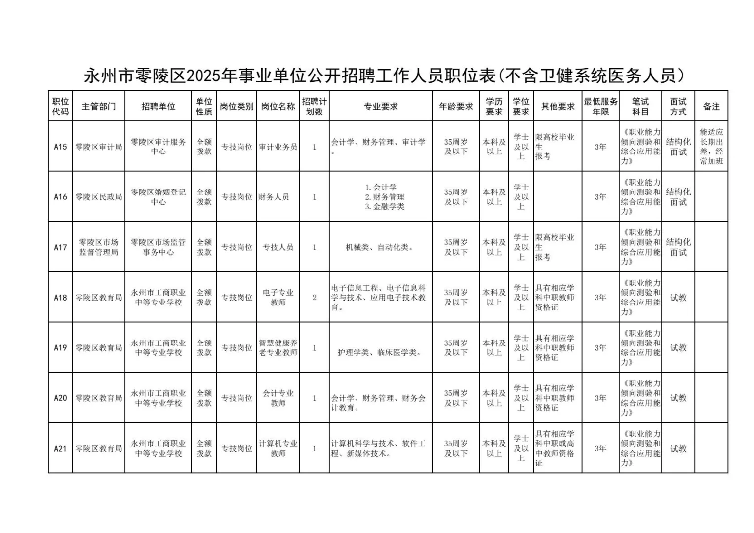 永州零陵区事业单位公开招聘工作人员44人