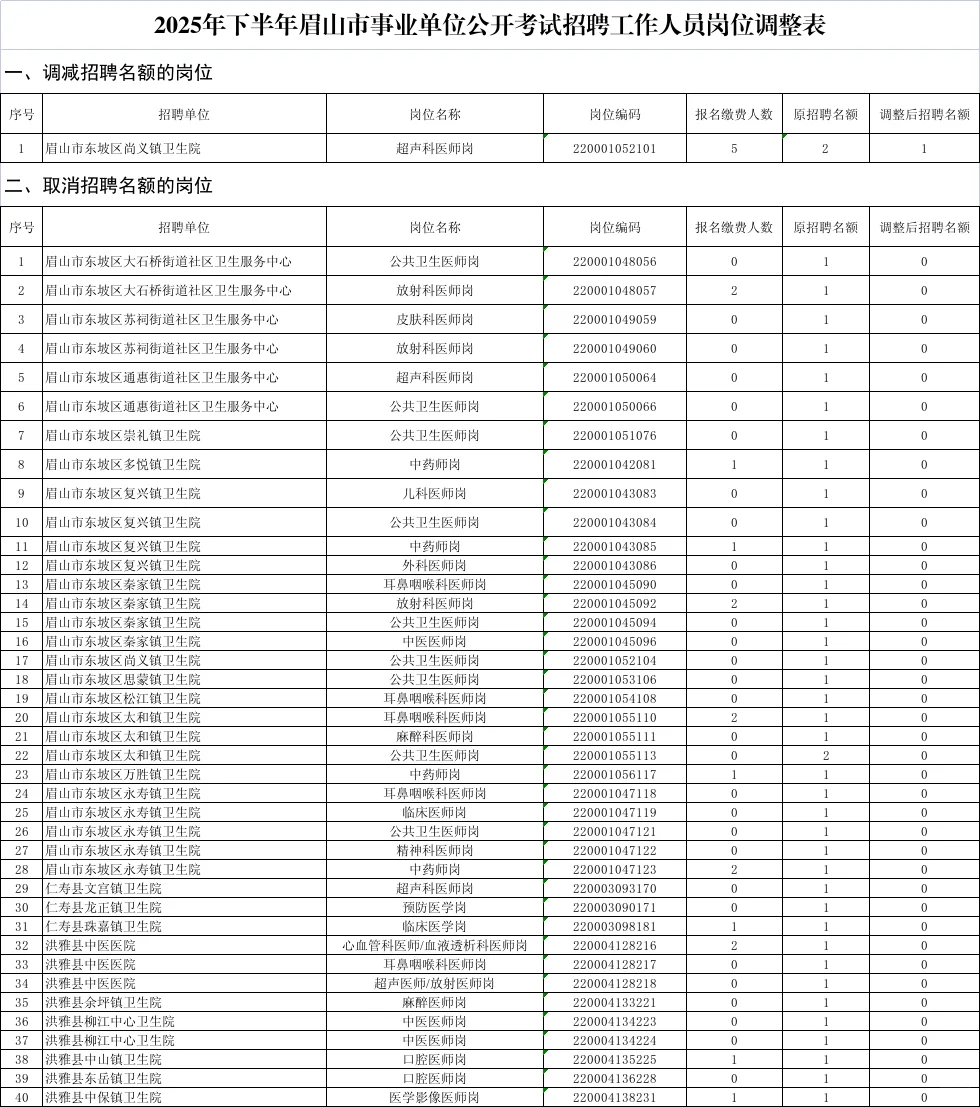2025下眉山事业单位公招岗位调减