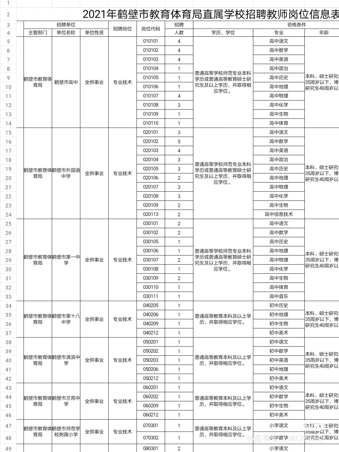2022鹤壁市市直招聘100人，后附岗位表！