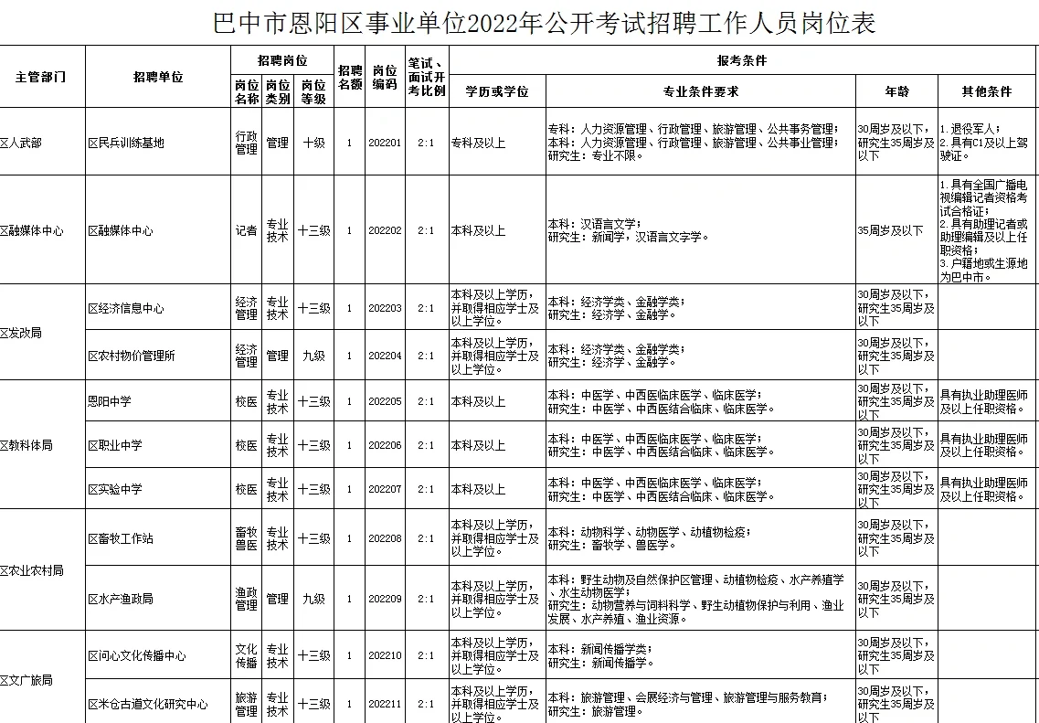 巴中｜内江｜自贡｜成师单独招考事业岗