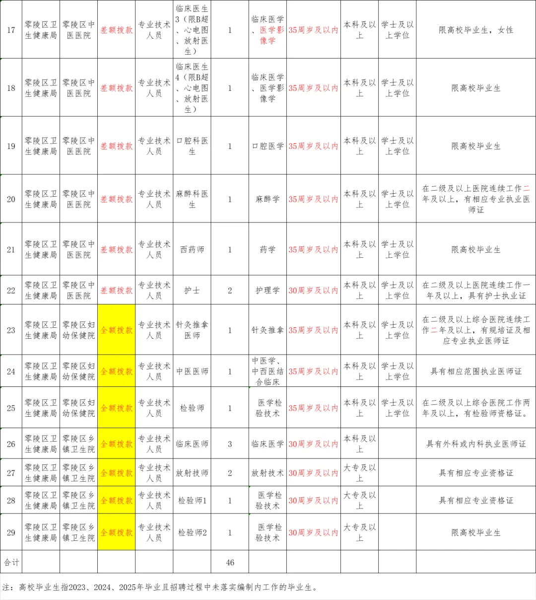 选全额拨款！永州零陵区招聘！