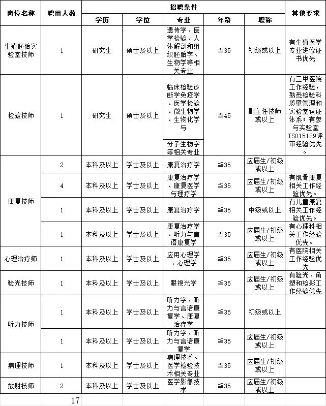 惠州卫生事业单位招85人！