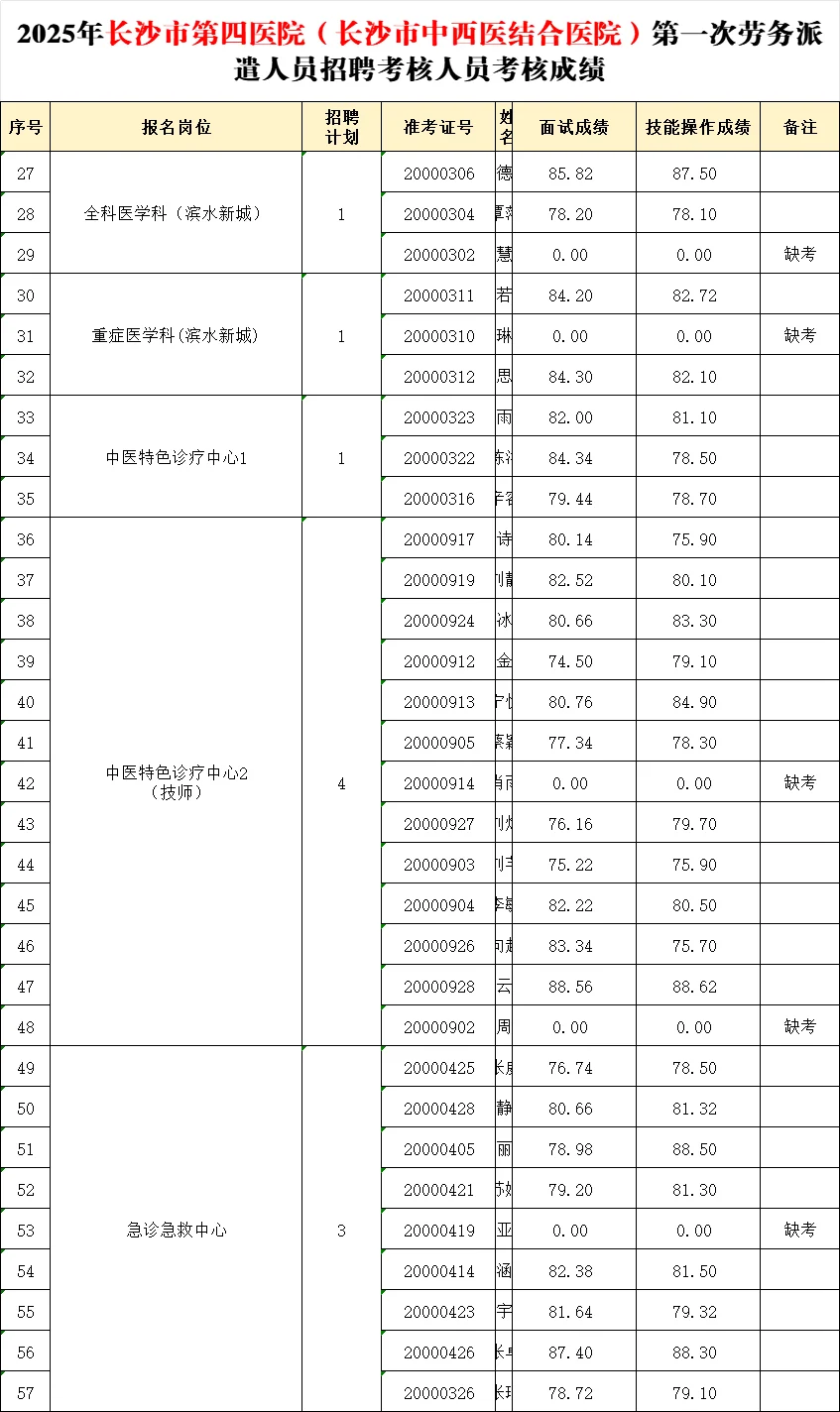 2025长沙市第四医院劳务派遣考核成绩已出