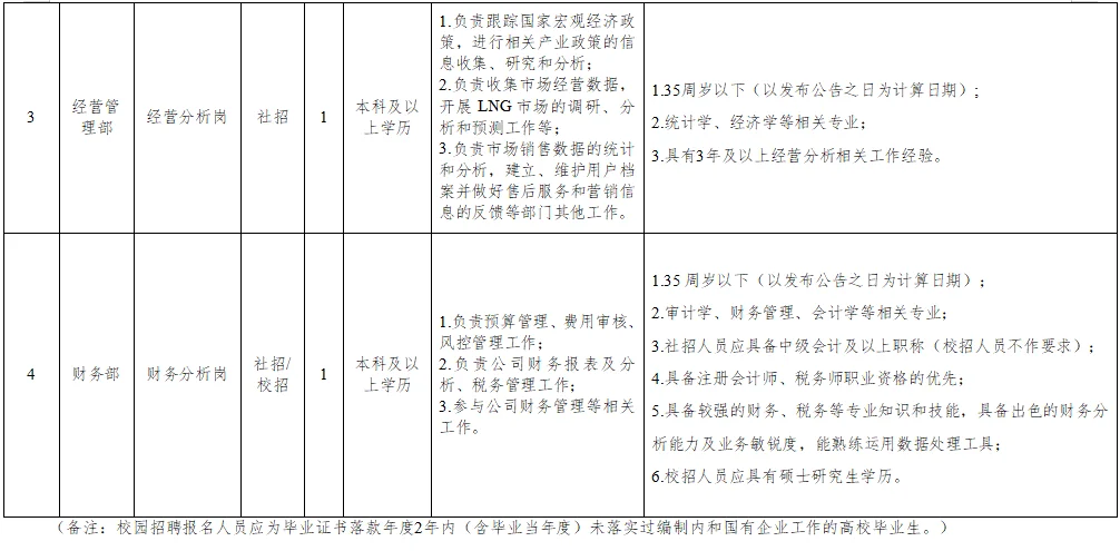 2025年安徽交控集团石化公司招聘4人公告