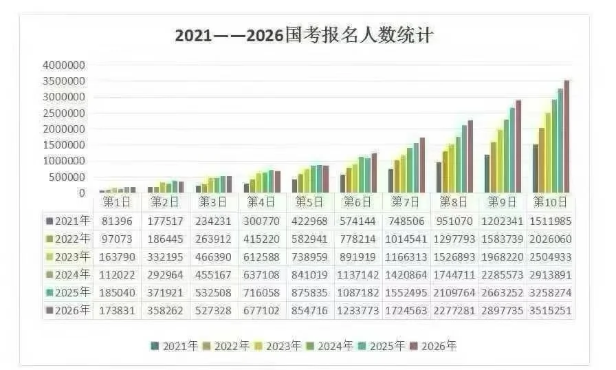 2026国考招录38119人