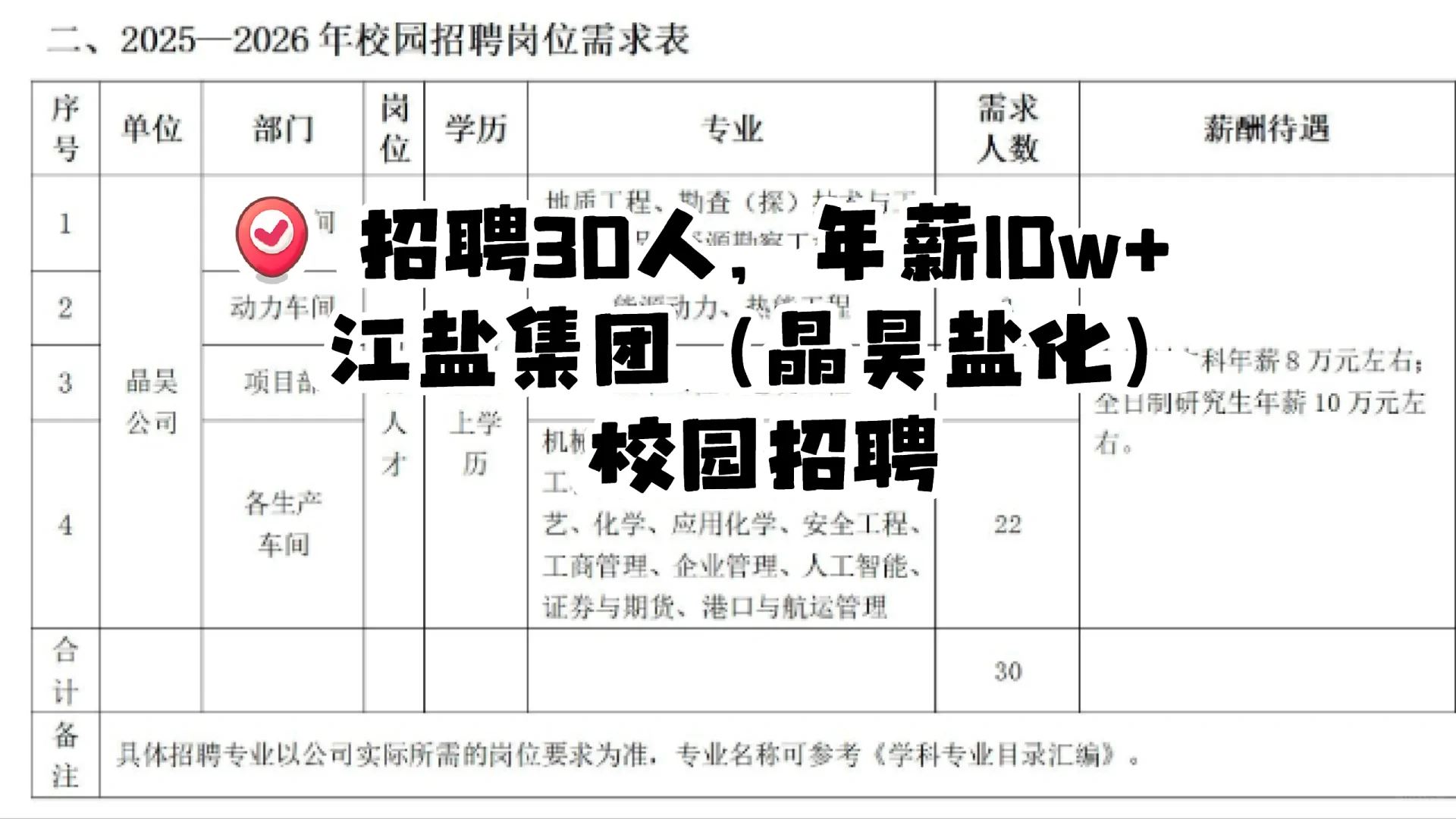 年薪10w+,江盐集团（晶昊盐化）校园招聘
