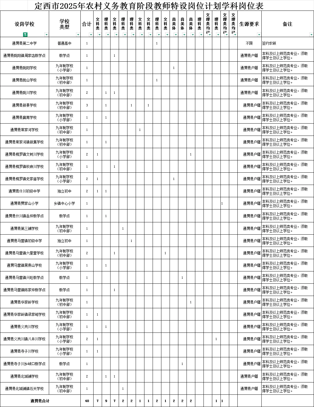 2025定西特岗教师360人职位表