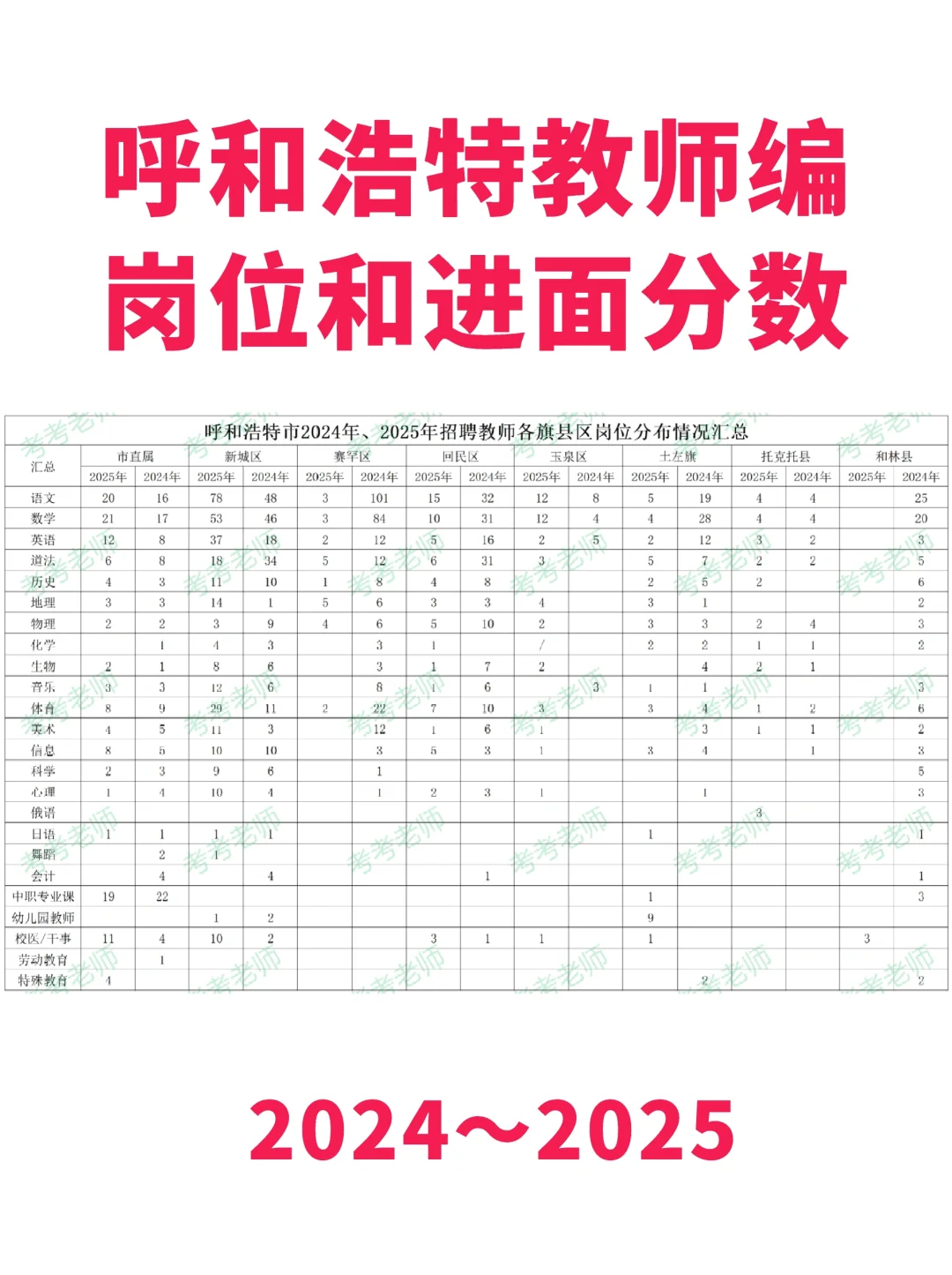 大数据分析呼市教师编招聘人数、进面分数：