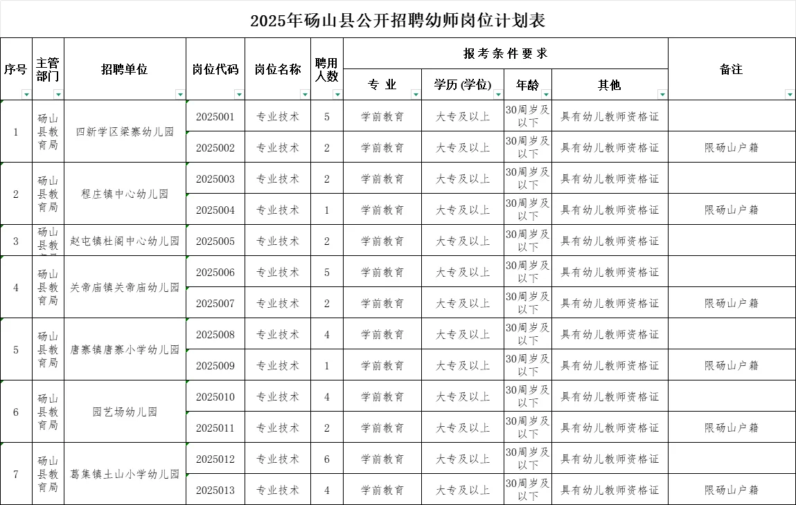 砀山幼儿园招聘40人，专科可报