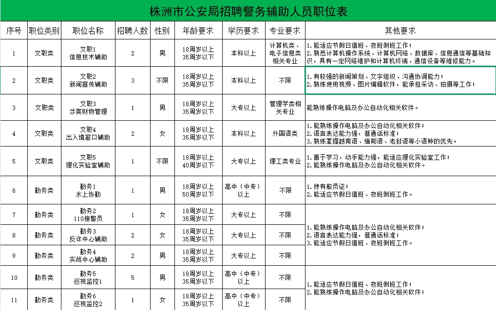 株洲公安局辅警招聘 90 人