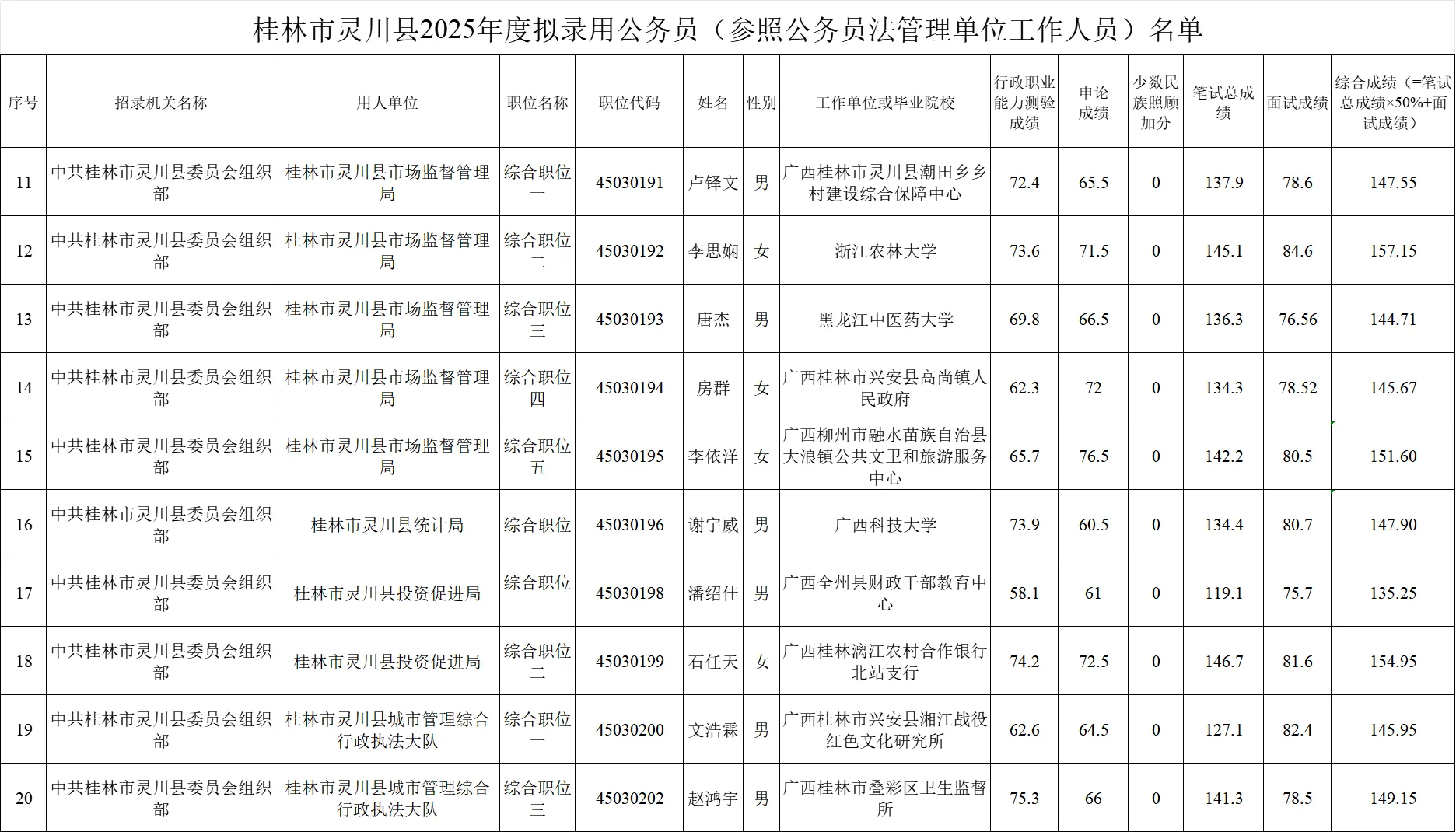 【桂林市灵川县】25年公务员录用名单