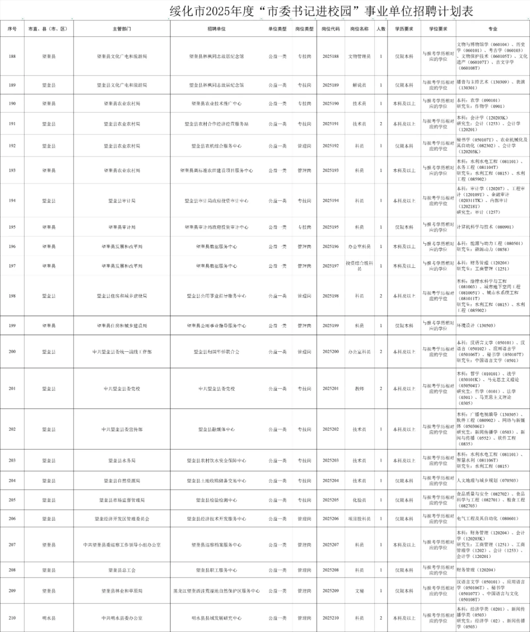 2025年绥化市“市委书记进校园”引才1167人