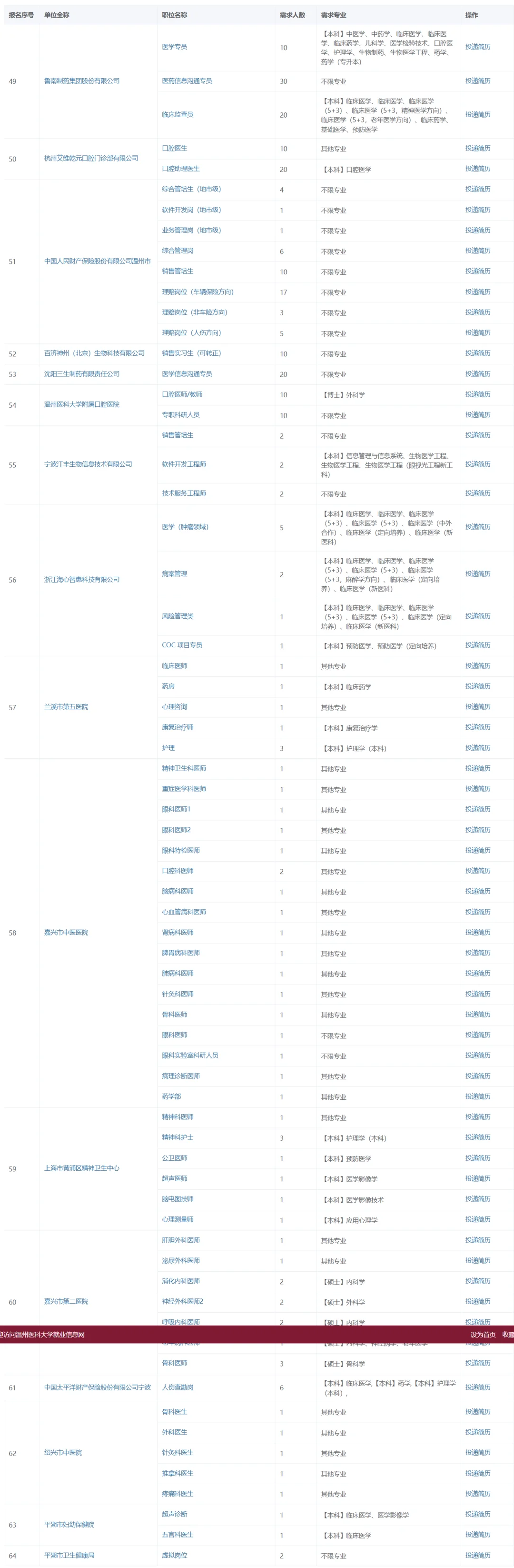 3771个岗位 温医大校招岗位持续更新中