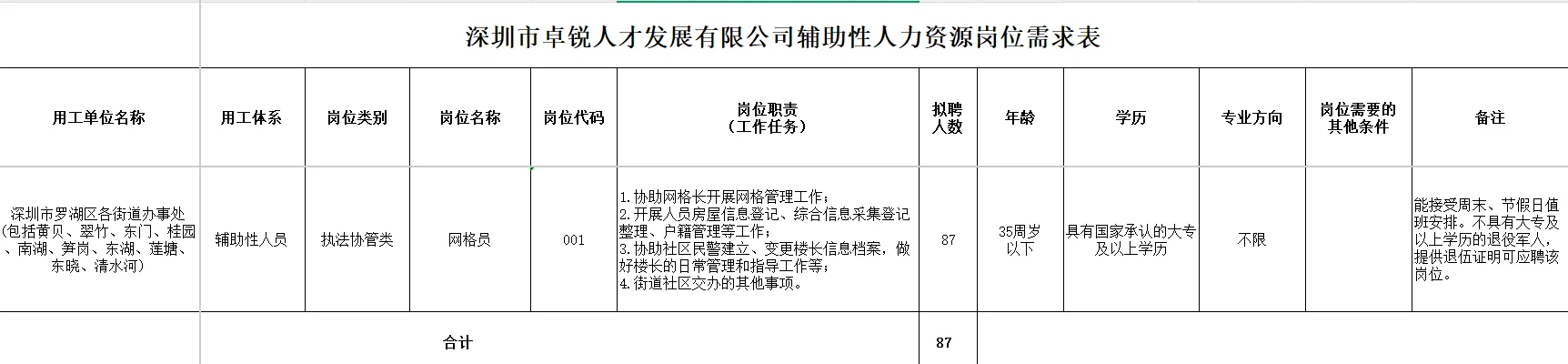 深圳市罗湖区各街道办事处招网格员87人