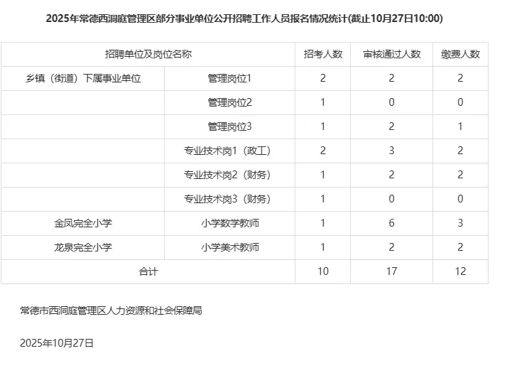 2025年常德西洞庭事业单位报名人数统计