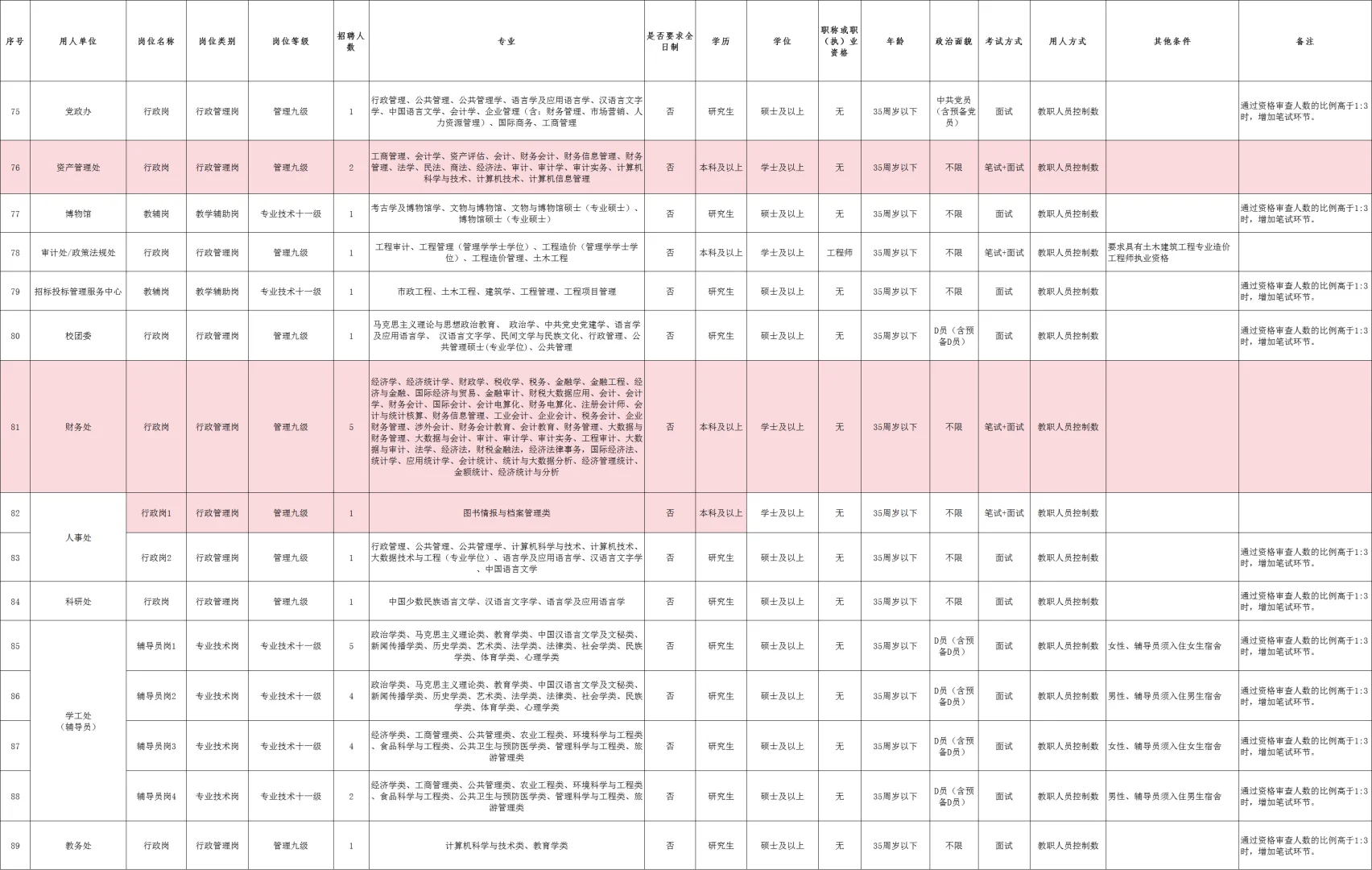 百色学院2025年招聘教职工职位表