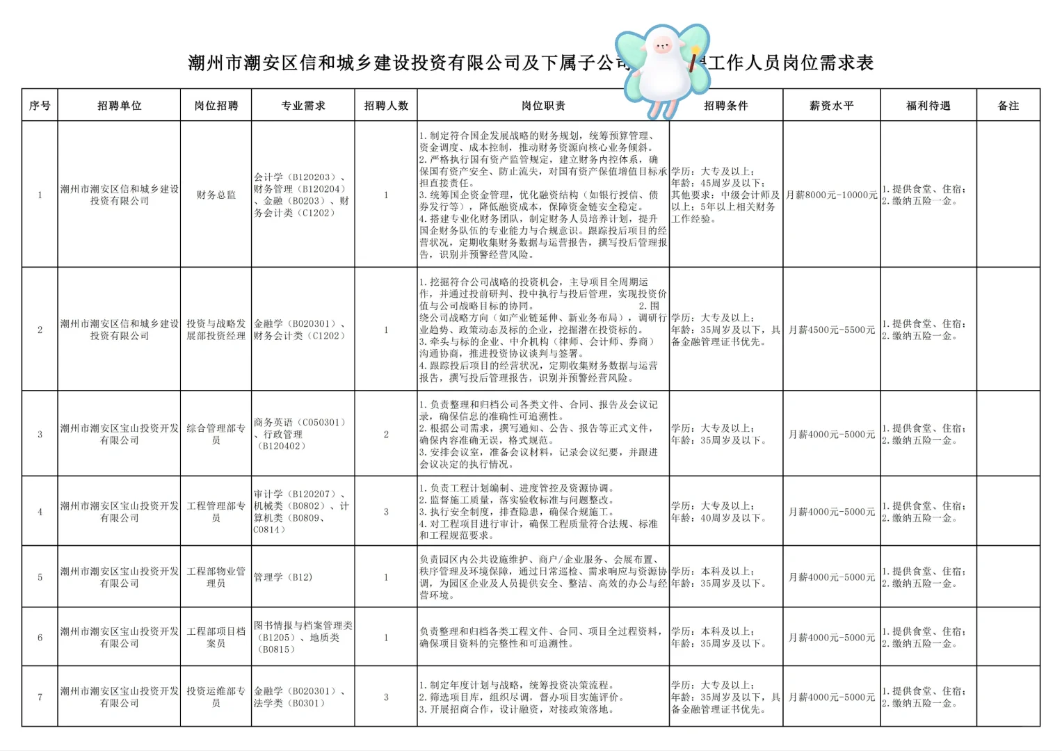 大专起！潮州国企34人公告