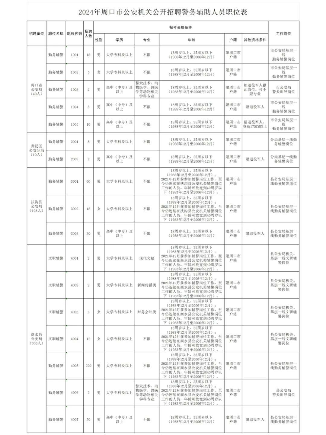 24年周口市公安机关招聘警务辅助人员458人