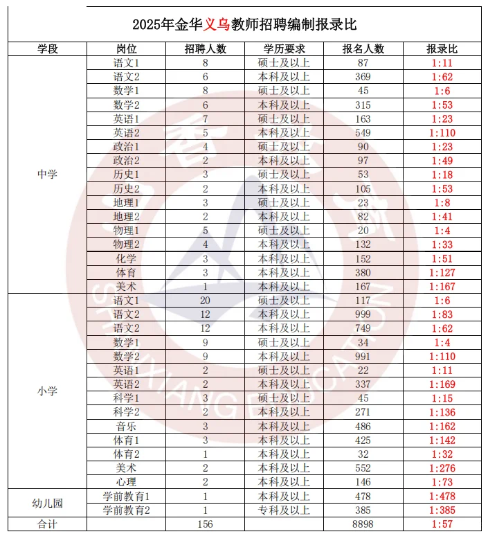 金华社招要求❗终于讲清楚了❗