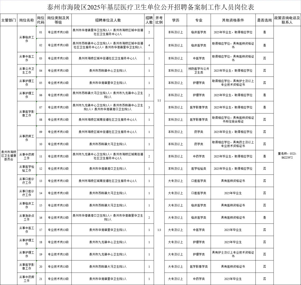 泰州医疗招聘啦！30 个备案制岗位等你来