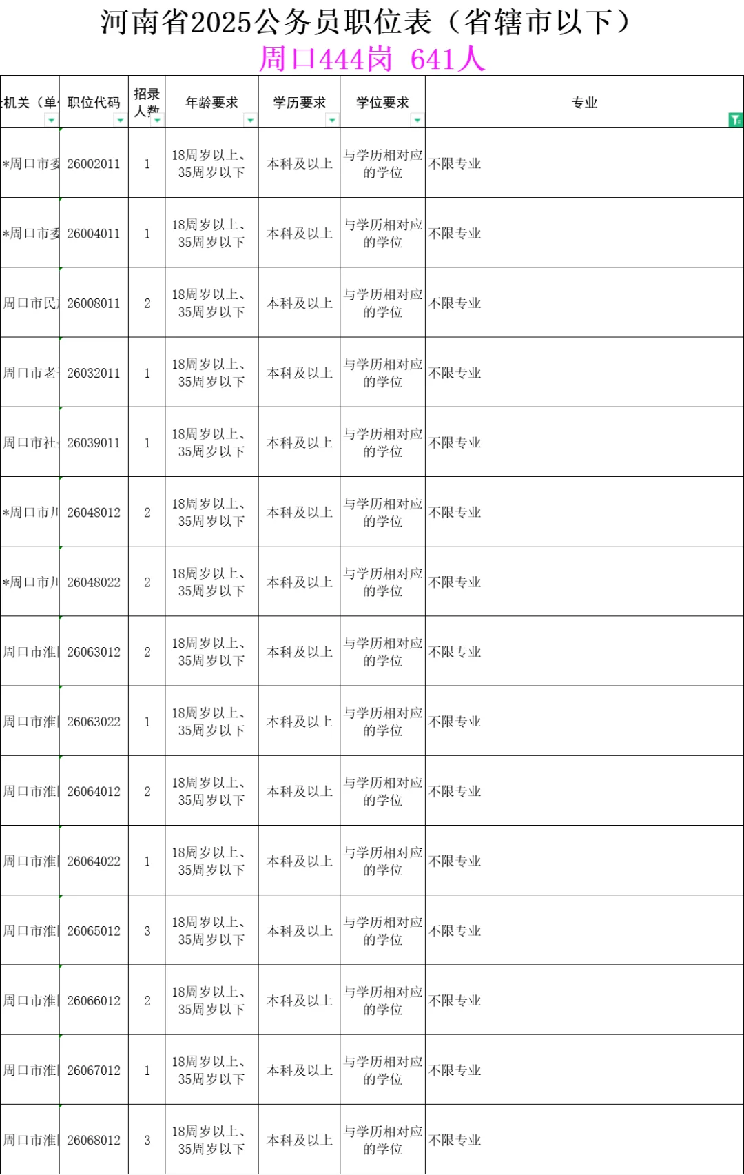 河南省考周口444岗 641人，274人不限专业