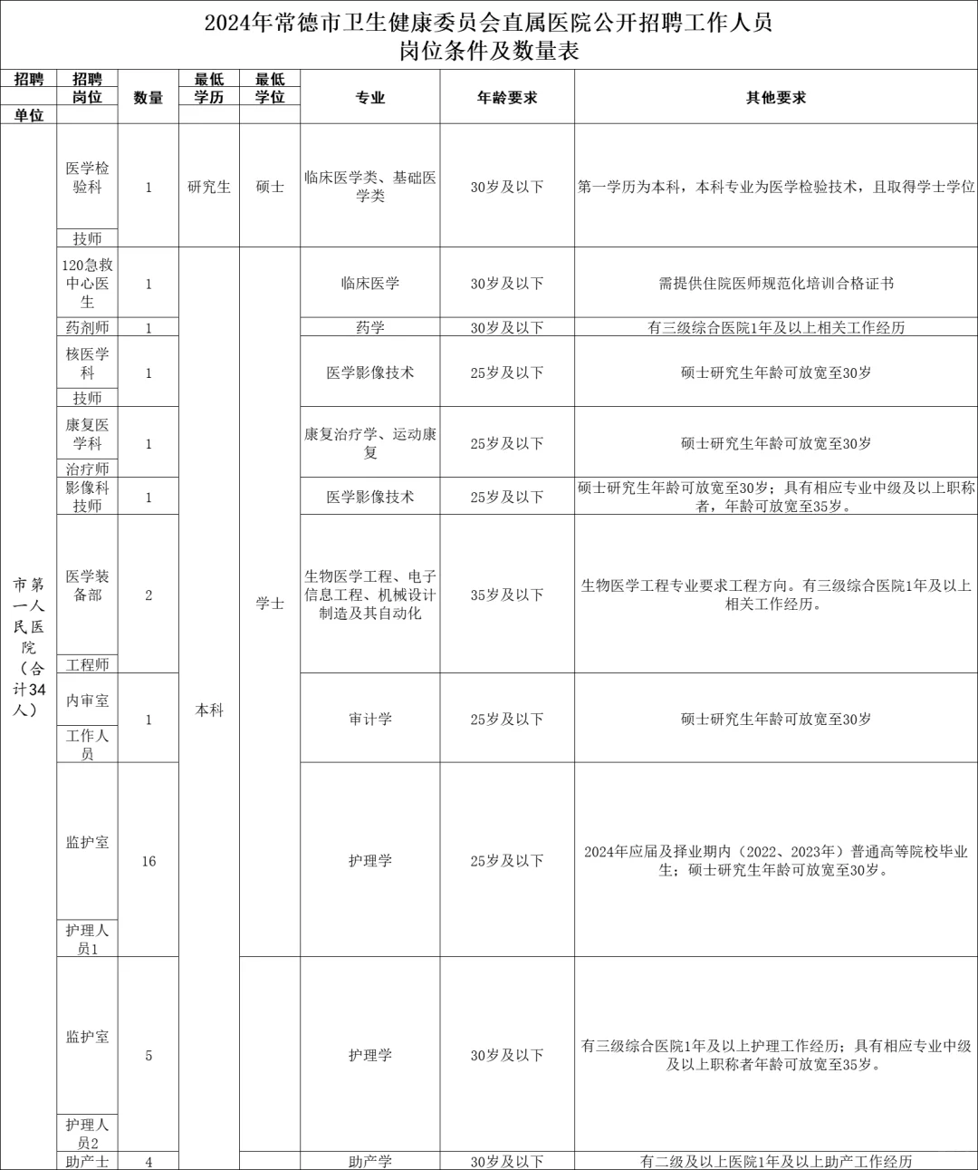 24年常德市卫健委直属医院招聘86人公告