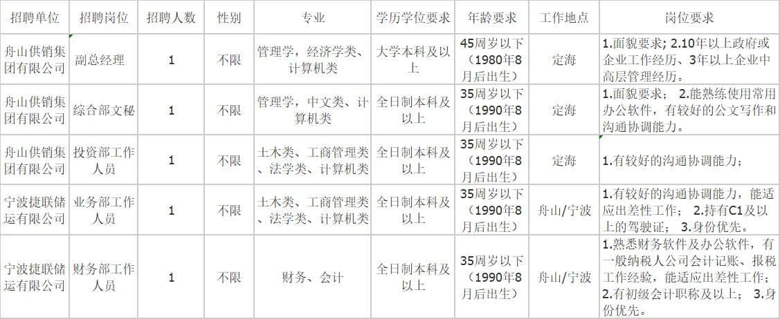 2025舟山供销集团有限公司下属企业招聘5人