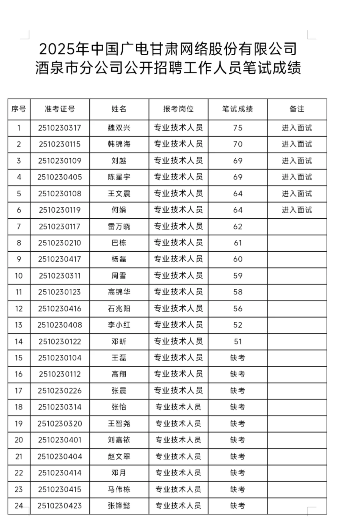 中国广电甘肃酒泉分公司笔试成绩公告