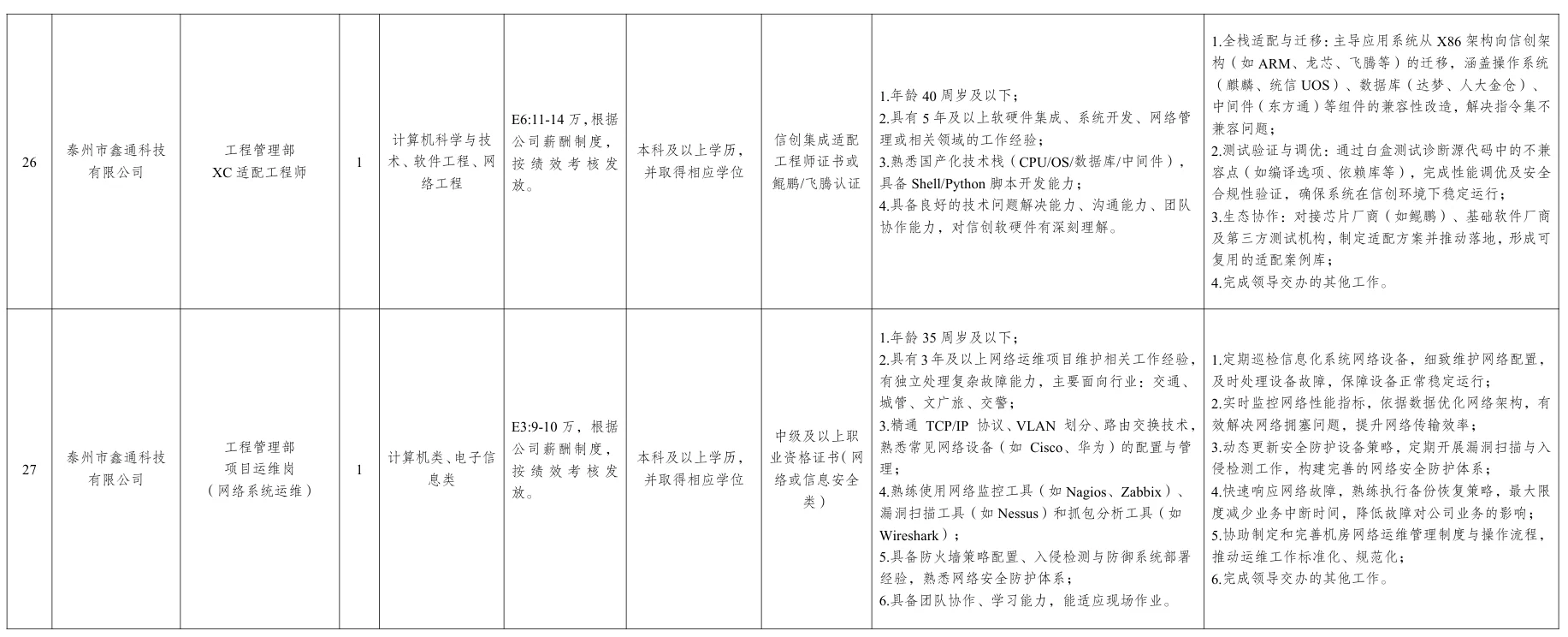 泰州国企数据产业集团招聘40人