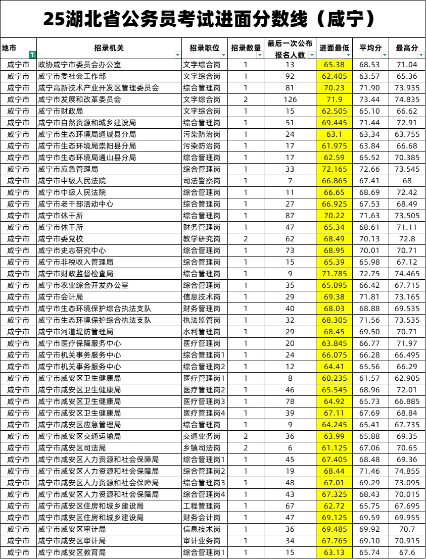 25湖北省公务员考试进面分数线（咸宁）