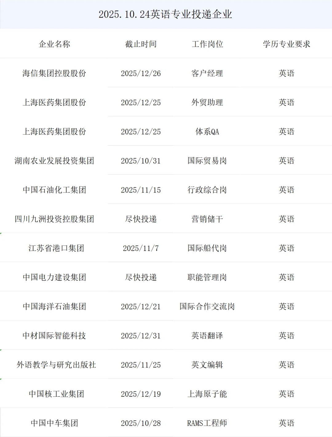 英语专业央国企正式岗位来了
